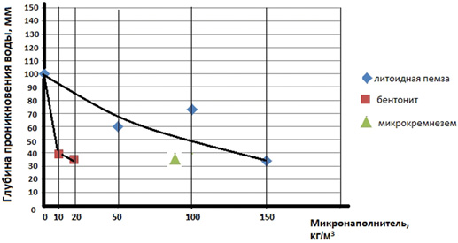 Зависимость глубины проникновения воды от количества и типа вводимого микронаполнителя для бетонов с содержанием цемента 400 кг/м3