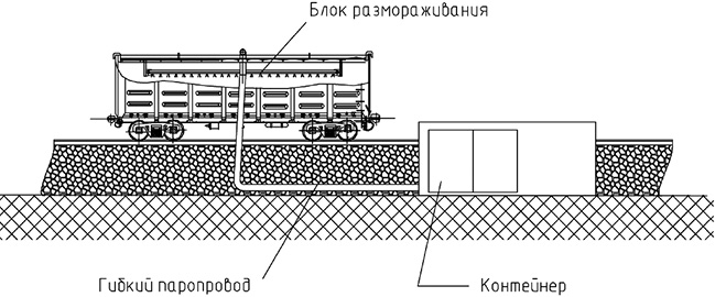 Схема размораживания смерзшихся материалов в полувагонах с применением парогенератора ИНТЕРБЛОК