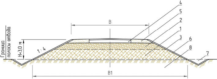 Элементы земляного полотна (поперечный профиль)