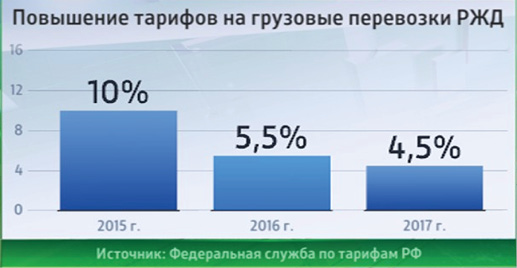 Рост тарифов на грузовые железнодорожные перевозки в 2015-2017 гг.