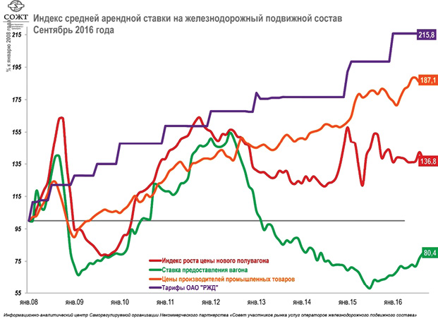 Индексы цен предоставления вагонов, цен на новые вагоны, цен производителей строительных материалов и железнодорожных тарифов в 2008-2016 гг.