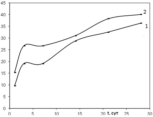 Кинетика набора прочности бетонов (σсж), модифицированных 1% Стахемент 2000-М (1) и 1% Стахемент 2000-М + 1% ЗПП-2 (2)
