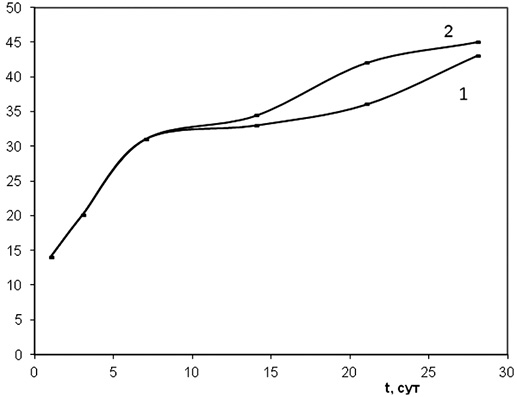 Рисунок 2 а, б. Кинетика набора прочности бетонов (σсж), модифицированных1% Стахемент 2000-М + 1% ЗПП-2 (1) и 1% Стахемент 2000-М + 1% ЗПП-2 + КРД-2 (2)
