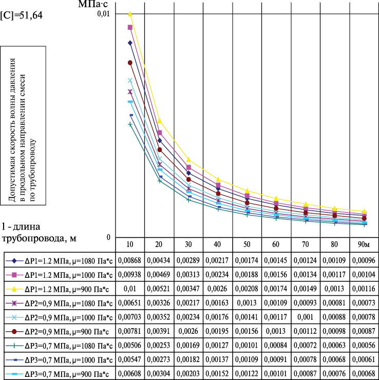 Зависимость продольной скорости давления от длины эластичного трубопровода при его диаметре Д1тр=50 мм