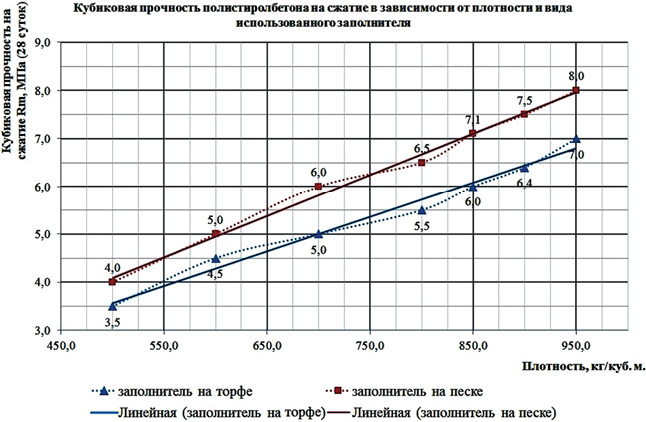 График зависимости прочности на сжатие от плотности полистиролбетона на модифицированном торфе и на заполнителе из кварцевого песка