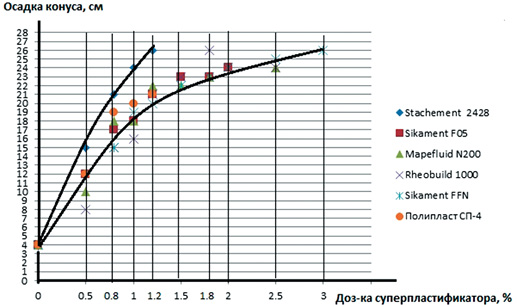 Изменение подвижности бетонной смеси в зависимости от типа и дозировки суперпластификатора 
