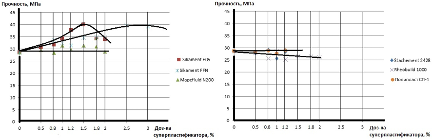 Значения прочности бетона в зависимости от типа и дозировки суперпластификатора при пластификации бетонной смеси на цементе Ararat Cement CEM II/A 42,5N