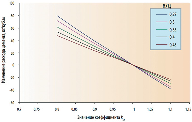 Изменения расхода цемента от значения коэффициента Кsp [4]