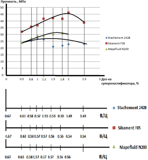 Значения прочности бетона при водоредуцировании бетонной смеси в зависимости от типа и дозировки суперпластификатора