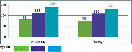 Динамика набора прочности бетона на конструкциях объекта, %