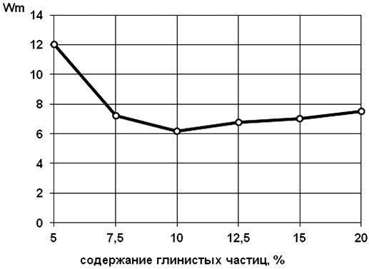 Зависимость водопоглощения смеси от содержания глинистых частиц в суглинке