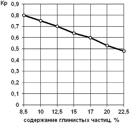 Изменения коэффициента размягчения бетонных изделий от содержания глины