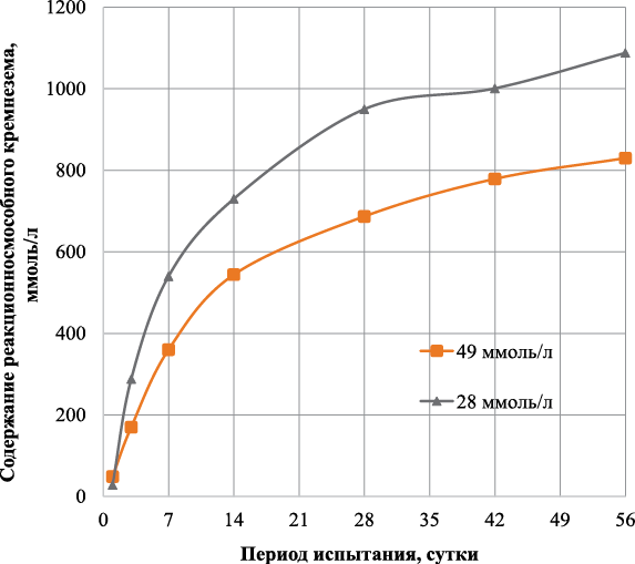 Кинетические кривые определения содержания реакционноспособного кремнезема в песках