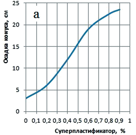 Влияние расхода суперпластификатора в бетоне неизменного состава на подвижность смеси