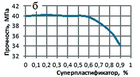 Влияние расхода суперпластификатора в бетоне неизменного состава на прочность бетона