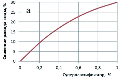 Влияние расхода СП на водопотребность смеси