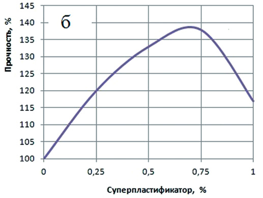 Влияние расхода СП на прочность бетона (низкоалюминатный цемент)