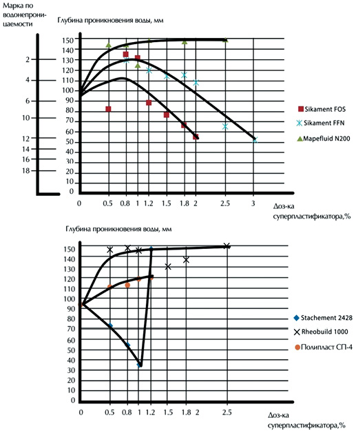 Водонепроницаемость бетона в зависимости от типа и дозировки суперпластификатора при пластификации бетонной смеси на цементе Ararat Cement CEM II/A 42,5N