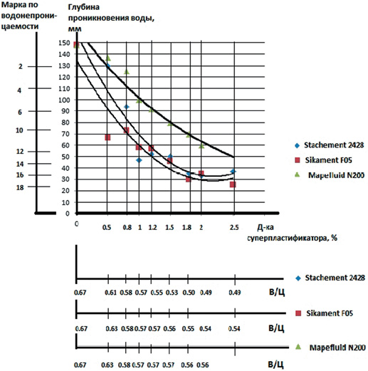 Значения водонепроницаемости бетона при водоредуцировании бетонной смеси в зависимости от типа и дозировки суперпластификатора