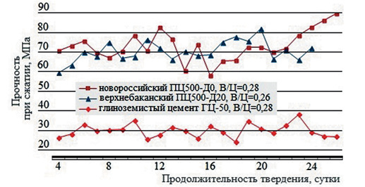 Кинетика прочности бездобавочных цементных систем