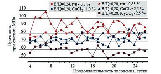 Кинетика прочности цементных систем с добавками