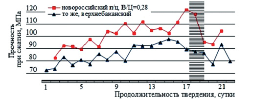 Кинетика прочности цементного камня после 20-часового кипячения