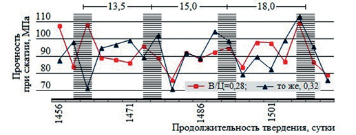 Кинетика прочности четырехлетних образцов на новороссийском портландцементе