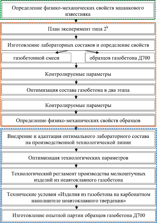 Блок-схема реализации лабораторных и производственных исследований