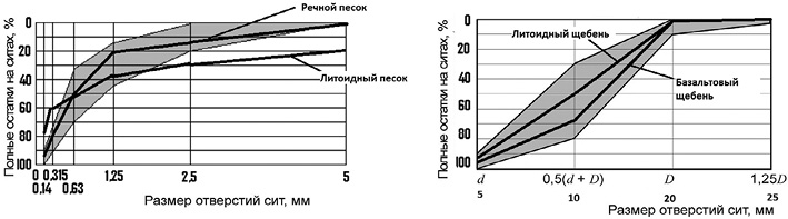 Гранулометрический состав использованных заполнителей