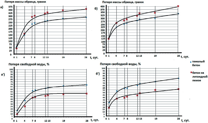 Кинетика потери влаги цилиндрических образцов