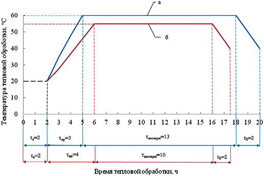 Режимы тепловой обработки линии пустотных плит безопалубочного формования