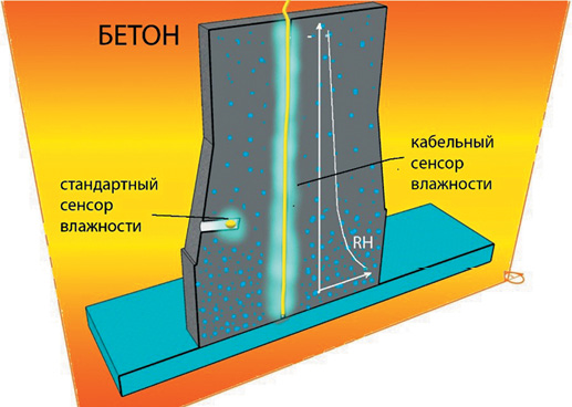 Различие в обьемах и качестве информации о влажности бетонов, получаемой от КСВ и традиционных сенсоров