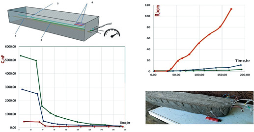 Динамика изменения электрической емкости и сопротивления трех различных конструкций КСВ в процессе созревания изделия из бетона