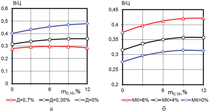 Зависимость водоцементного отношения бетона от: а – содержания частиц <0,16 мм и суперпластификатора; б – содержания частиц <0,16 мм и метакаолина