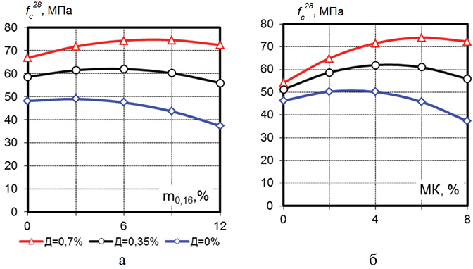 Зависимость прочности мелкозернистого бетона в возрасте 28 сут. от количества суперпластификатора и: а – содержания частиц <0,16 мм в отсевах; б – содержания метакаолина