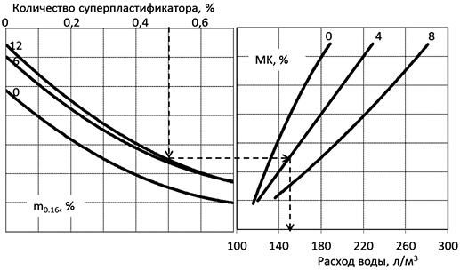 Номограмма для определения расхода воды в высокопрочном мелкозернистом бетоне