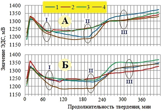 Кинетика ЭДС составов на новороссийском ПЦ500-Д0