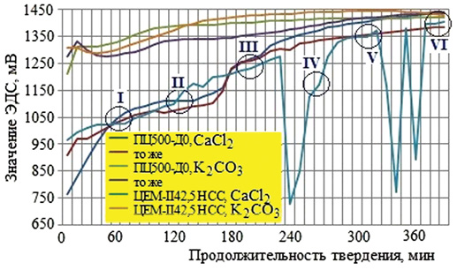 Кинетика ЭДС цементных составов с В/Ц=0,32 и добавками-электролитами (1% от массы цемента)