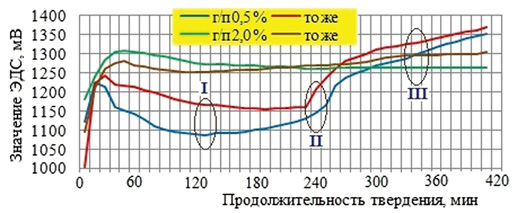 Кинетика ЭДС составов на сульфатостойком портландцементе ЦЕМ-II42,5 Н СС с В/Ц=0,24 и гиперпластификатором