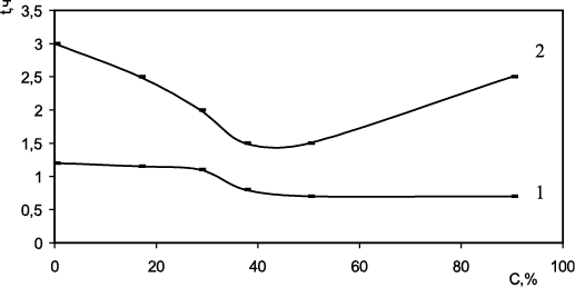 Влияние содержания гипса (С, %) на начало (1) и окончание схватывания (t, ч) (2) ГМВ