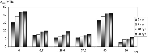 Влияние содержания гипса (С, %) на прочность при сжатии ГМВ