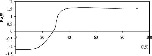 Влияние содержания гипса (С, %) на величину водопоглощения (Вм, %) ГМВ