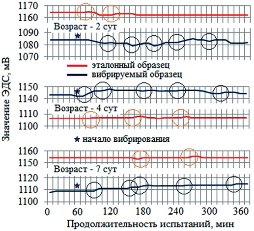 Кинетика ЭДС поровой жидкости водонасыщенных эталонного и вибрируемого образцов