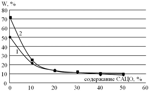 Зависимость водопоглощения гипсобетона от содержания САЦО