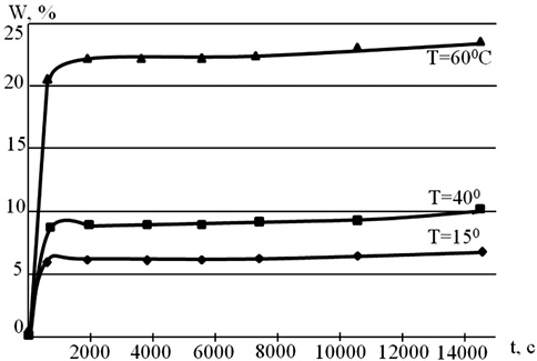 Зависимость величины водопоглощения гипсобетона с 20% САЦО при заданных постоянных температурах от времени замачивания