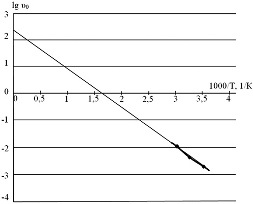 Зависимость логарифма скорости водопоглощения от обратной температуры