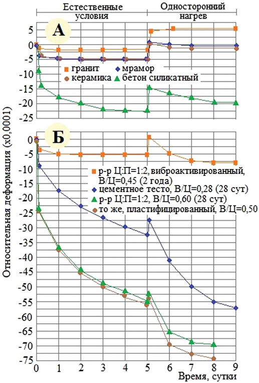Деформация ползучести стабильных структур (А) и цементных композиций (Б) на новороссийском ССПЦ 500-Д20 (пластификатор – Мурапласт FK63.3, 1,5% от массы цемента)