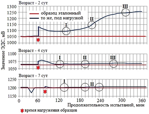 Кинетика ЭДС эталонного и нагруженного образцов (новороссийский ЦЕМ II/А-П42,5Н СС)