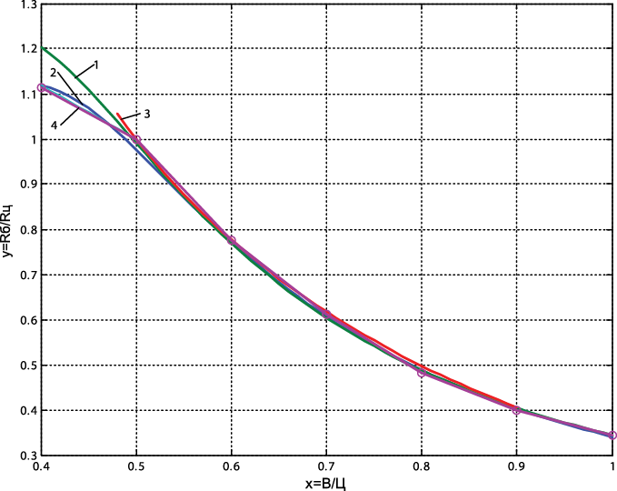 Зависимость отношения Rб/Rц=у от В/Ц=х