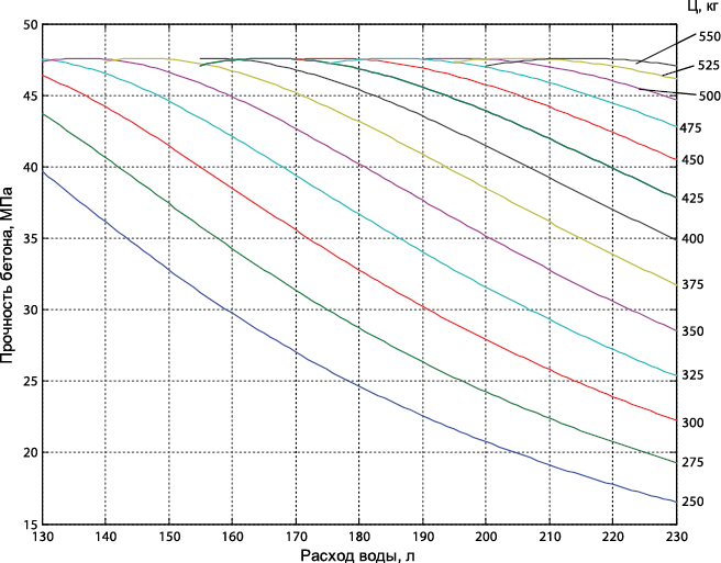 Зависимость прочности бетона от расходов на 1 кубометр бетона воды и цемента марки 42,5 МПа по ГОСТ 30744-2001
